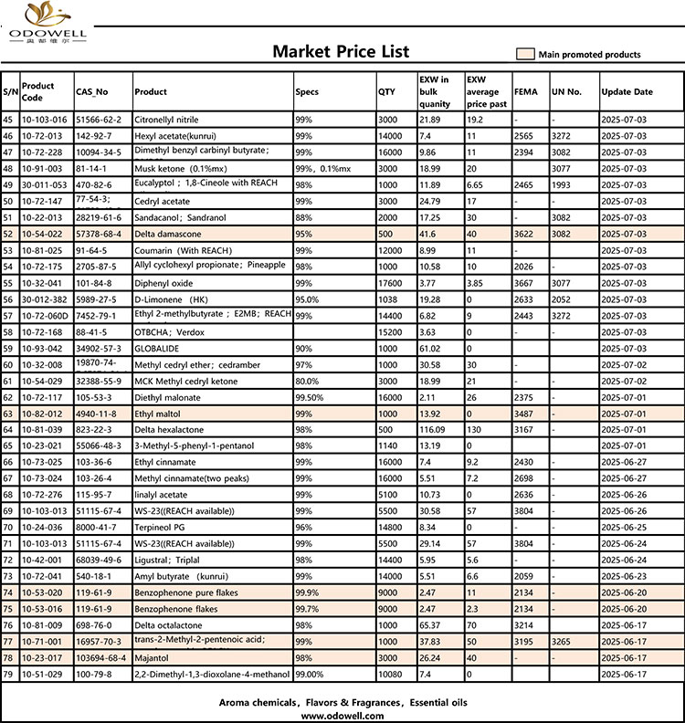 Odowell-Market Price List-2025.6.14-2025.07.25